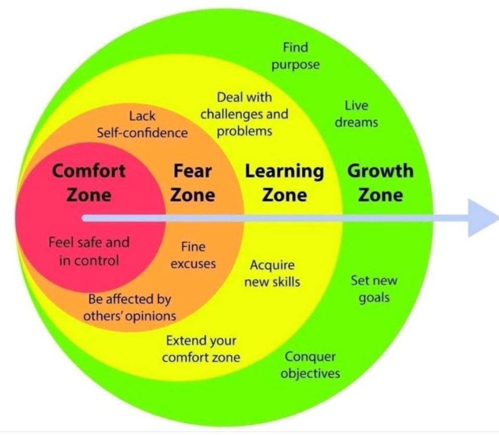 Get Out Of Your Comfort Zone Synonym